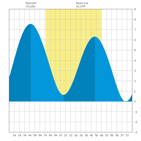Capers Creek tide chart for Friday, February 7, 2025