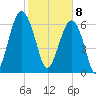 Capers Creek tide chart for Saturday, February 8, 2025