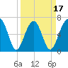 Capers Creek tide chart for Monday, March 17, 2025