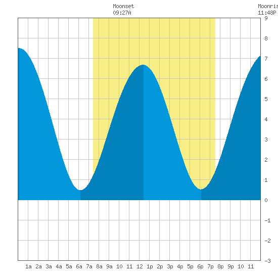 Capers Creek tide chart for Tuesday, March 18, 2025