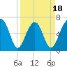 Capers Creek tide chart for Tuesday, March 18, 2025