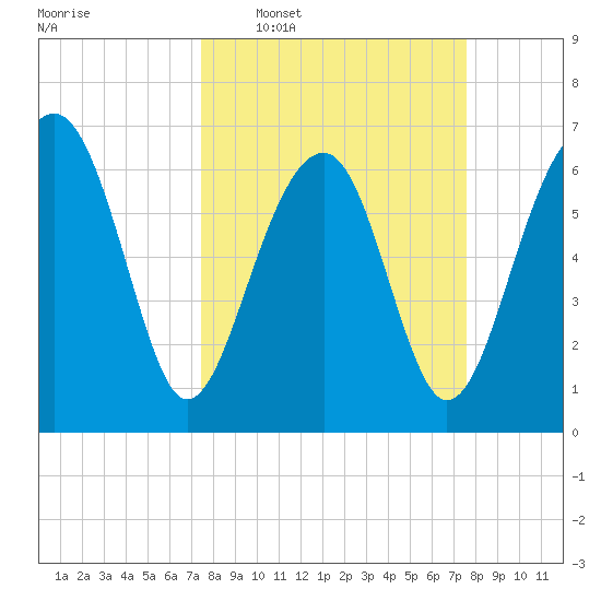 Capers Creek tide chart for Wednesday, March 19, 2025
