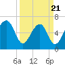 Capers Creek tide chart for Friday, March 21, 2025