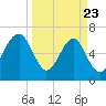 Capers Creek tide chart for Sunday, March 23, 2025