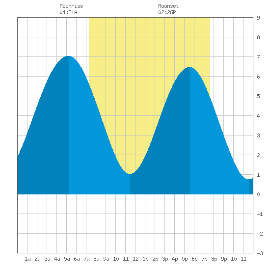 Capers Creek tide chart for Monday, March 24, 2025