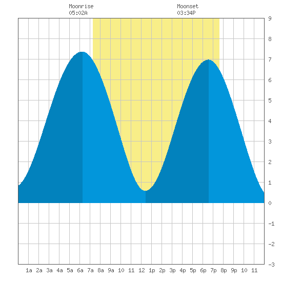 Capers Creek tide chart for Tuesday, March 25, 2025