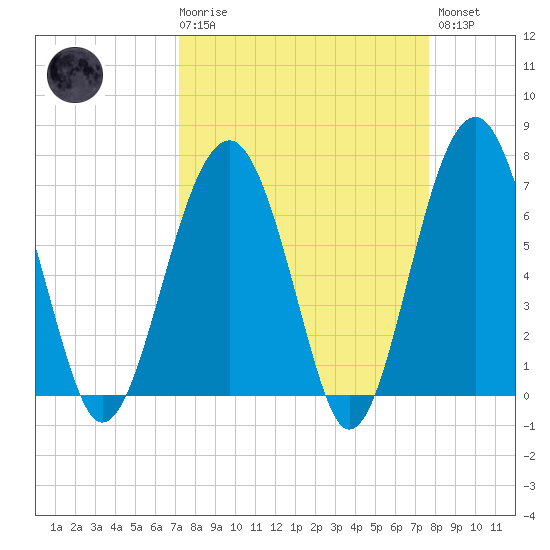 Capers Creek tide chart for Saturday, March 29, 2025