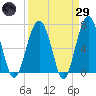 Capers Creek tide chart for Saturday, March 29, 2025