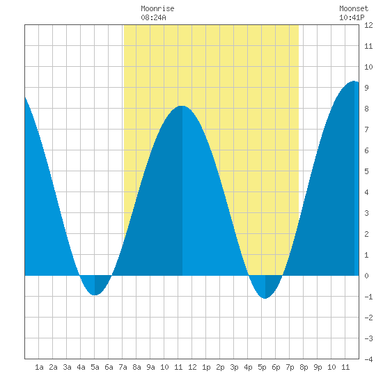 Capers Creek tide chart for Monday, March 31, 2025
