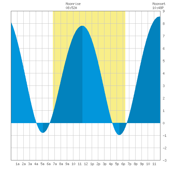 Capers Creek tide chart for Monday, March 3, 2025