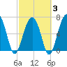 Capers Creek tide chart for Monday, March 3, 2025