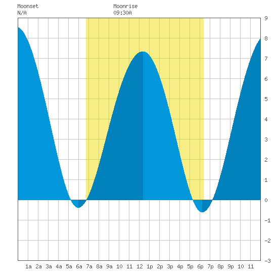 Capers Creek tide chart for Tuesday, March 4, 2025