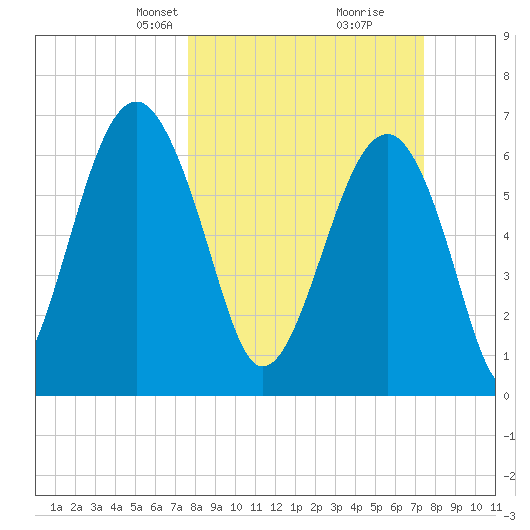 Capers Creek tide chart for Sunday, March 9, 2025