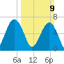 Capers Creek tide chart for Sunday, March 9, 2025