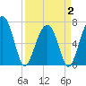 Capers Creek tide chart for Wednesday, April 2, 2025