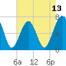 Capers Creek tide chart for Tuesday, May 13, 2025
