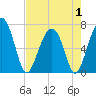 Capers Creek tide chart for Thursday, May 1, 2025