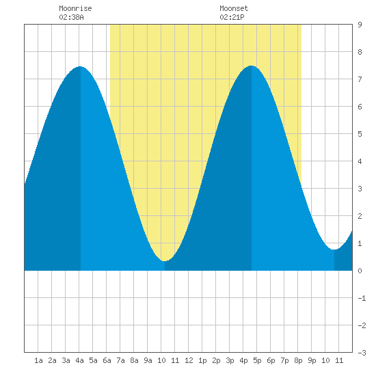 Capers Creek tide chart for Wednesday, May 21, 2025