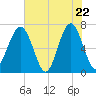 Capers Creek tide chart for Thursday, May 22, 2025