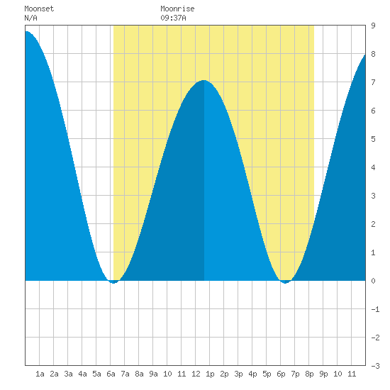 Capers Creek tide chart for Friday, May 30, 2025