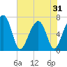 Capers Creek tide chart for Saturday, May 31, 2025
