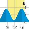 Capers Creek tide chart for Tuesday, May 6, 2025
