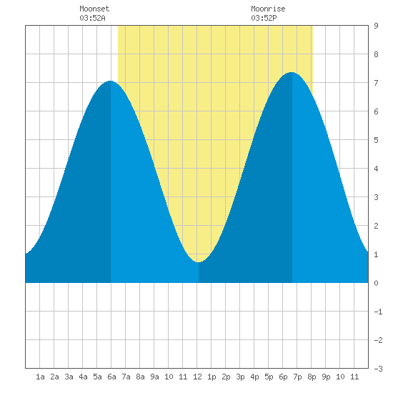 Capers Creek tide chart for Wednesday, May 7, 2025