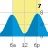 Capers Creek tide chart for Wednesday, May 7, 2025