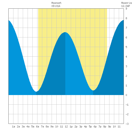 Capers Creek tide chart for Saturday, June 14, 2025
