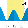 Capers Creek tide chart for Saturday, June 14, 2025