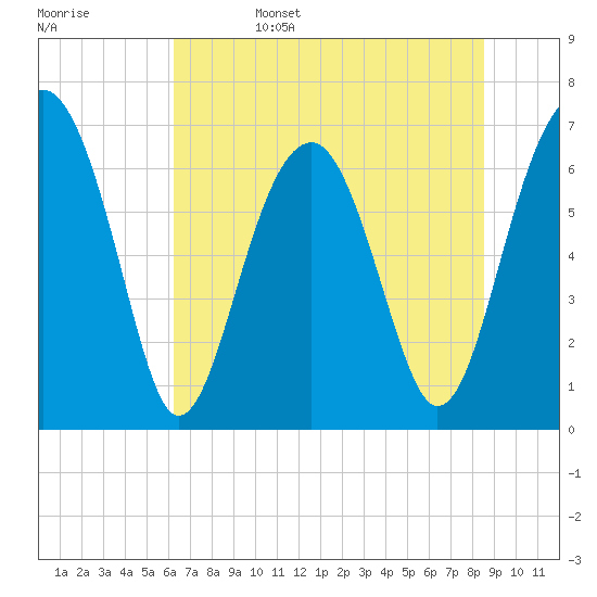 Capers Creek tide chart for Sunday, June 15, 2025