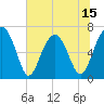 Capers Creek tide chart for Sunday, June 15, 2025