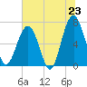 Capers Creek tide chart for Monday, June 23, 2025