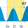 Capers Creek tide chart for Friday, June 27, 2025