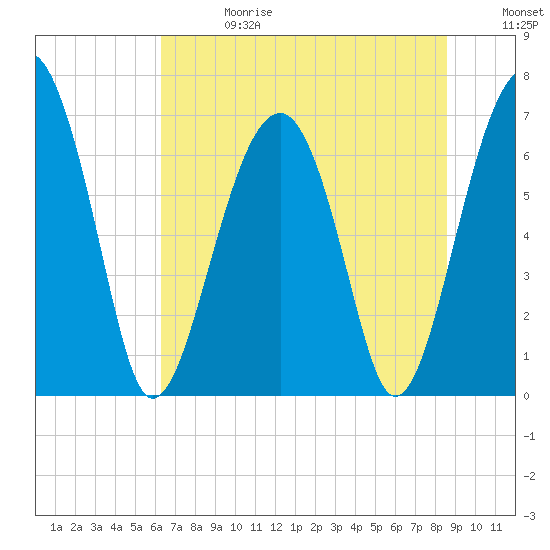 Capers Creek tide chart for Saturday, June 28, 2025