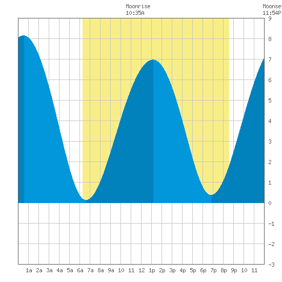Capers Creek tide chart for Sunday, June 29, 2025