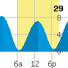 Capers Creek tide chart for Sunday, June 29, 2025