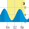 Capers Creek tide chart for Tuesday, June 3, 2025