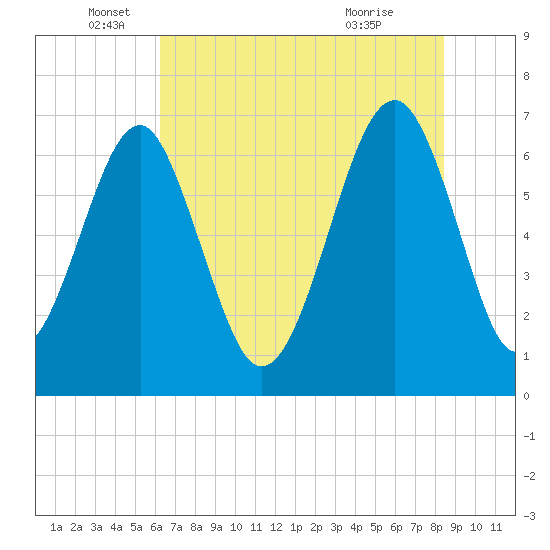 Capers Creek tide chart for Thursday, June 5, 2025
