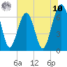 Capers Creek tide chart for Thursday, July 10, 2025