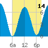 Capers Creek tide chart for Monday, July 14, 2025