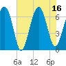 Capers Creek tide chart for Wednesday, July 16, 2025