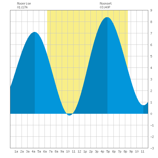 Capers Creek tide chart for Saturday, July 19, 2025