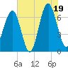 Capers Creek tide chart for Saturday, July 19, 2025