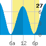Capers Creek tide chart for Sunday, July 27, 2025