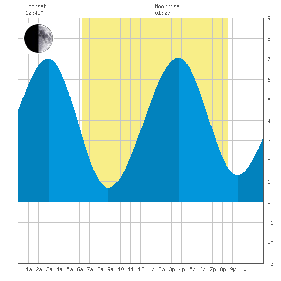 Capers Creek tide chart for Wednesday, July 2, 2025