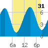 Capers Creek tide chart for Thursday, July 31, 2025