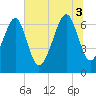 Capers Creek tide chart for Thursday, July 3, 2025