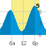 Capers Creek tide chart for Saturday, July 5, 2025