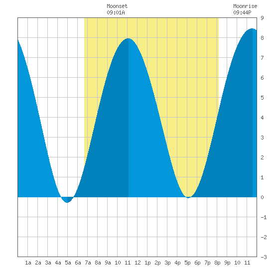 Capers Creek tide chart for Monday, August 11, 2025